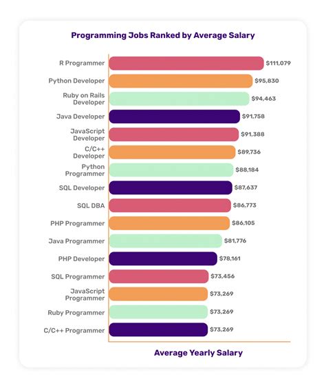 Which coding pays the most?